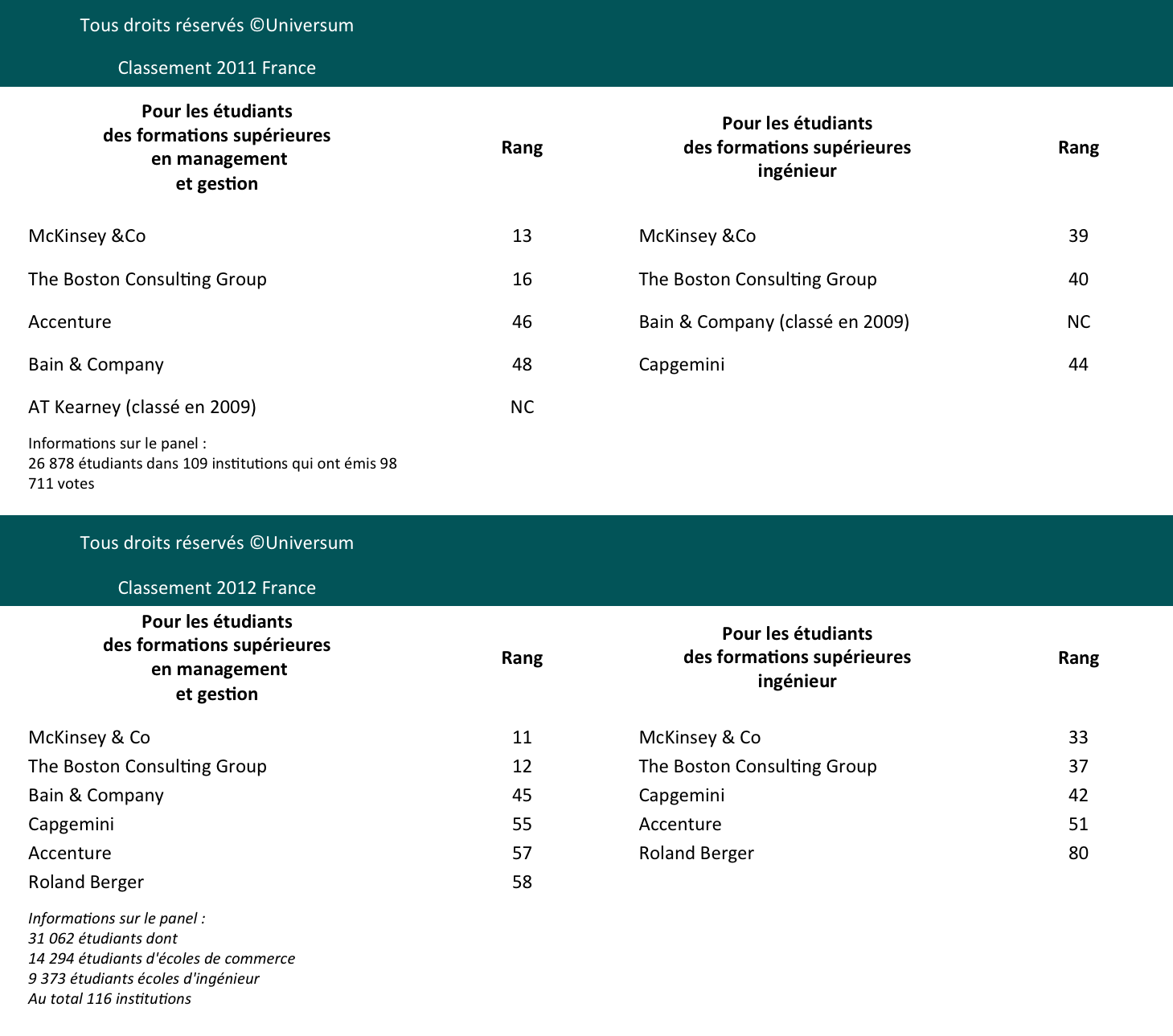Comparatif des classements Universum France 2011 et 2012 Comparatif des classements Universum France 2011 et 2012